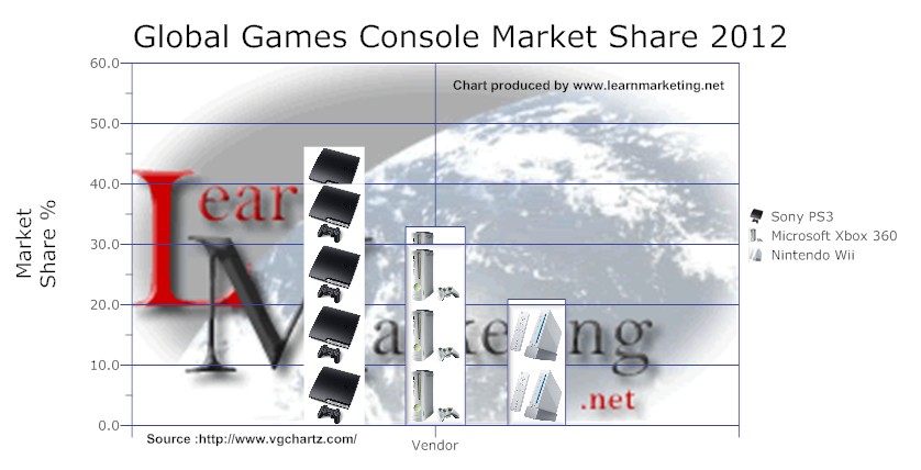 Global Games Console Market Share 2012
